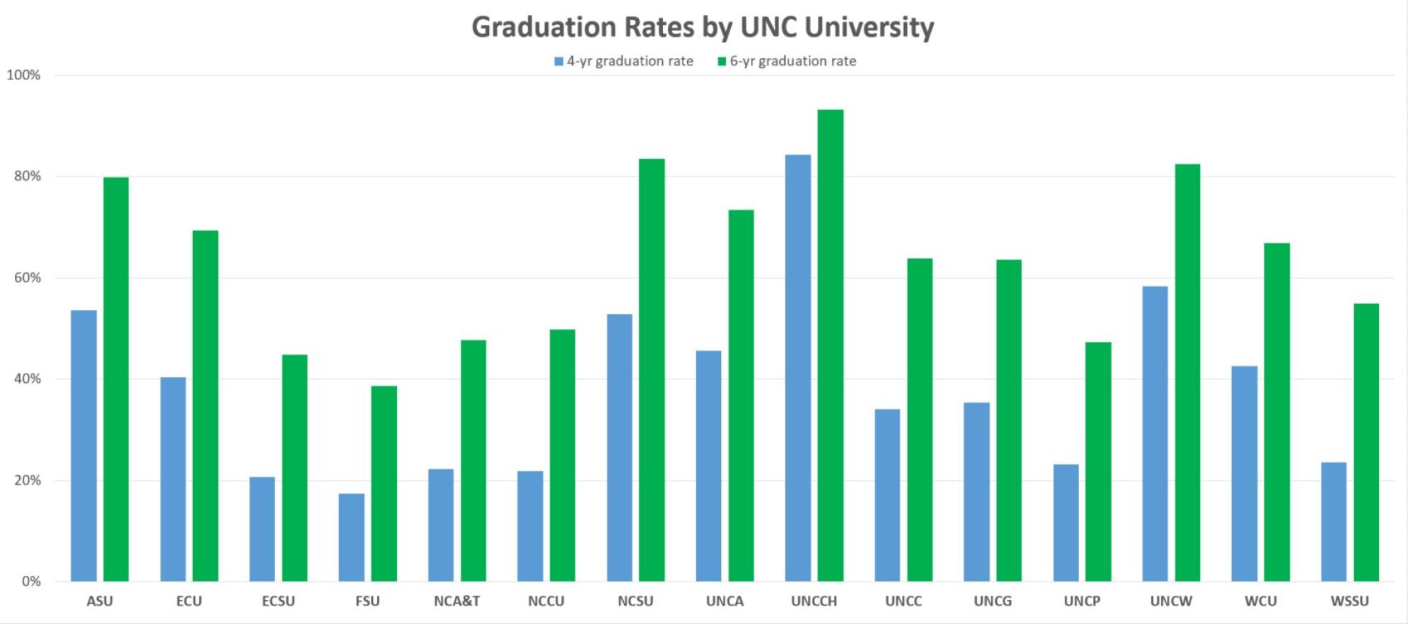Average four-year graduation rates are based on freshmen who started school between 2009 and 2013. Average six-year rates are based on freshmen who started between 2009 and 2011